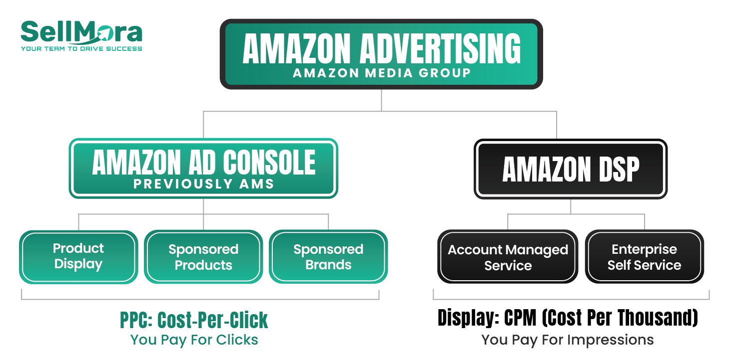 Amazon CPM audience targeting
